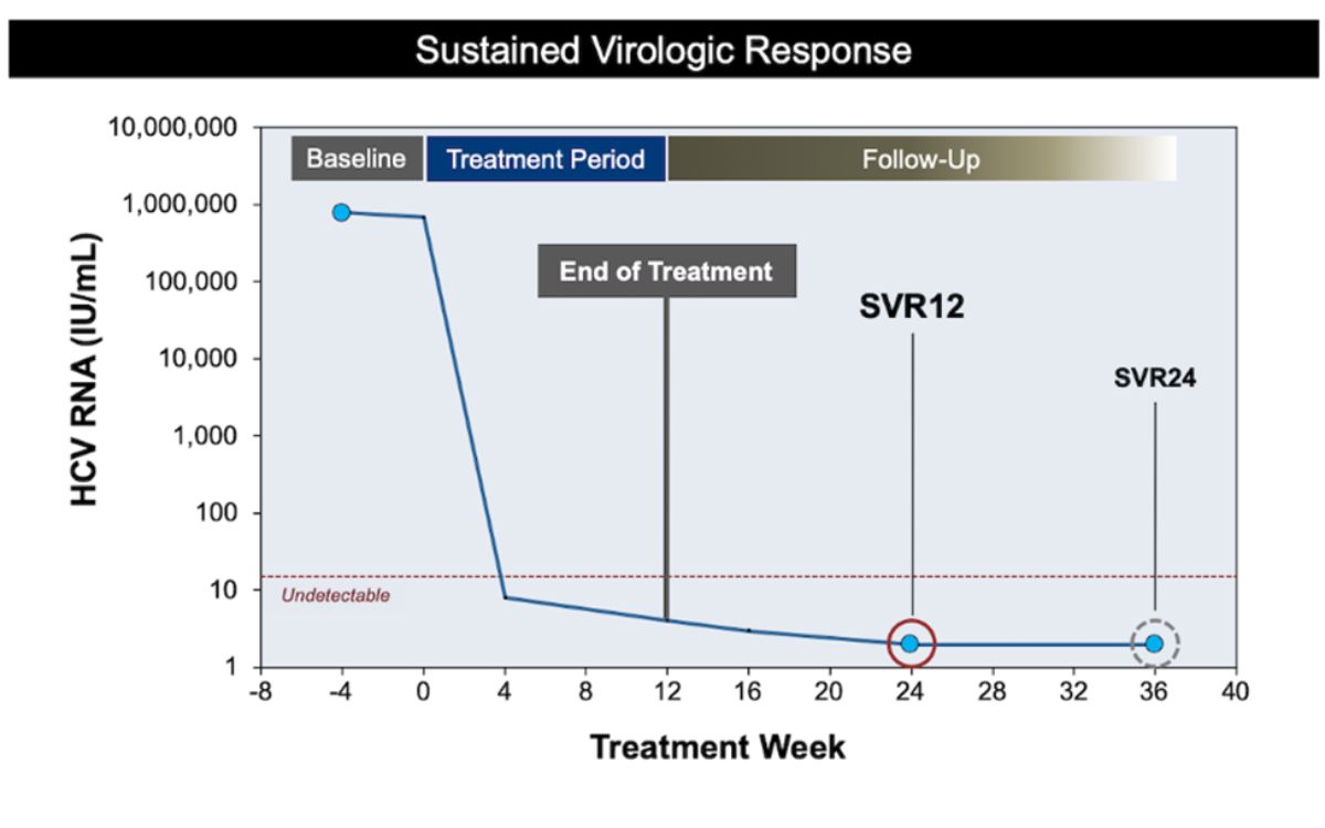 Hasil pengukuran SVR setelah pengobatan HCV.