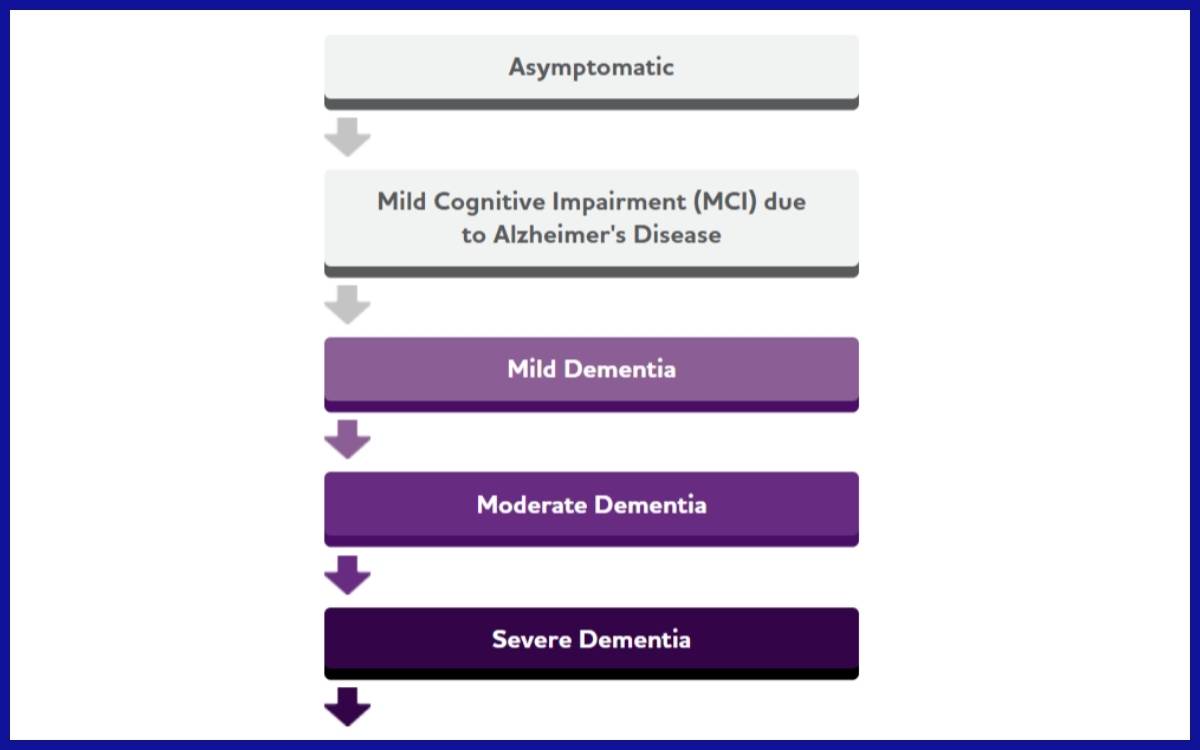 Fase perkembangan penyakit alzheimer