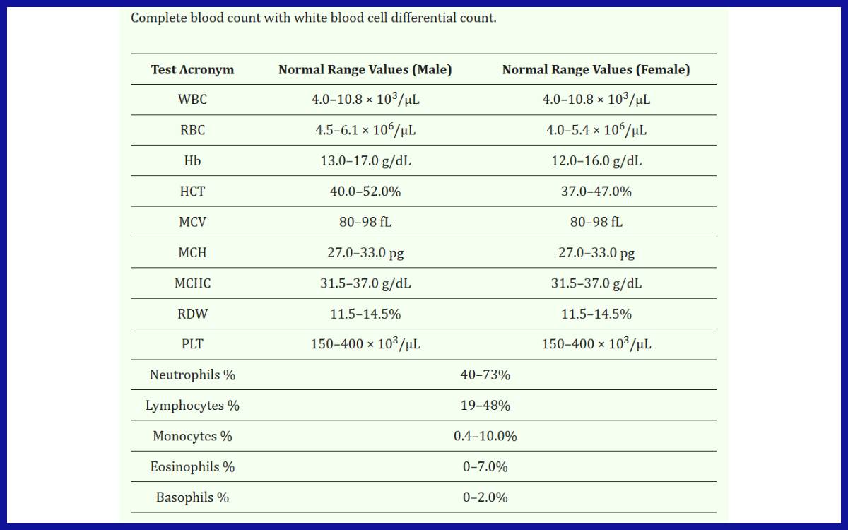 Hitung darah lengkap dengan hitung jenis sel darah putih