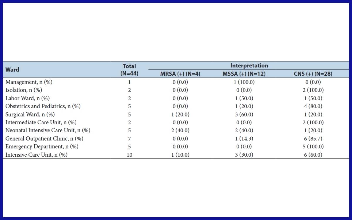Distribusi Isolat Bakteri pada Subjek Penelitian di Rumah Sakit Udayana Bali