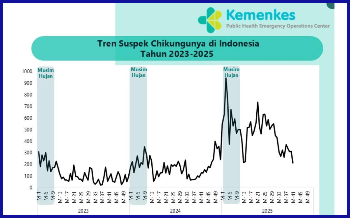 Grafik tren suspek Chikungunya di Indonesia tahun 2023-2025