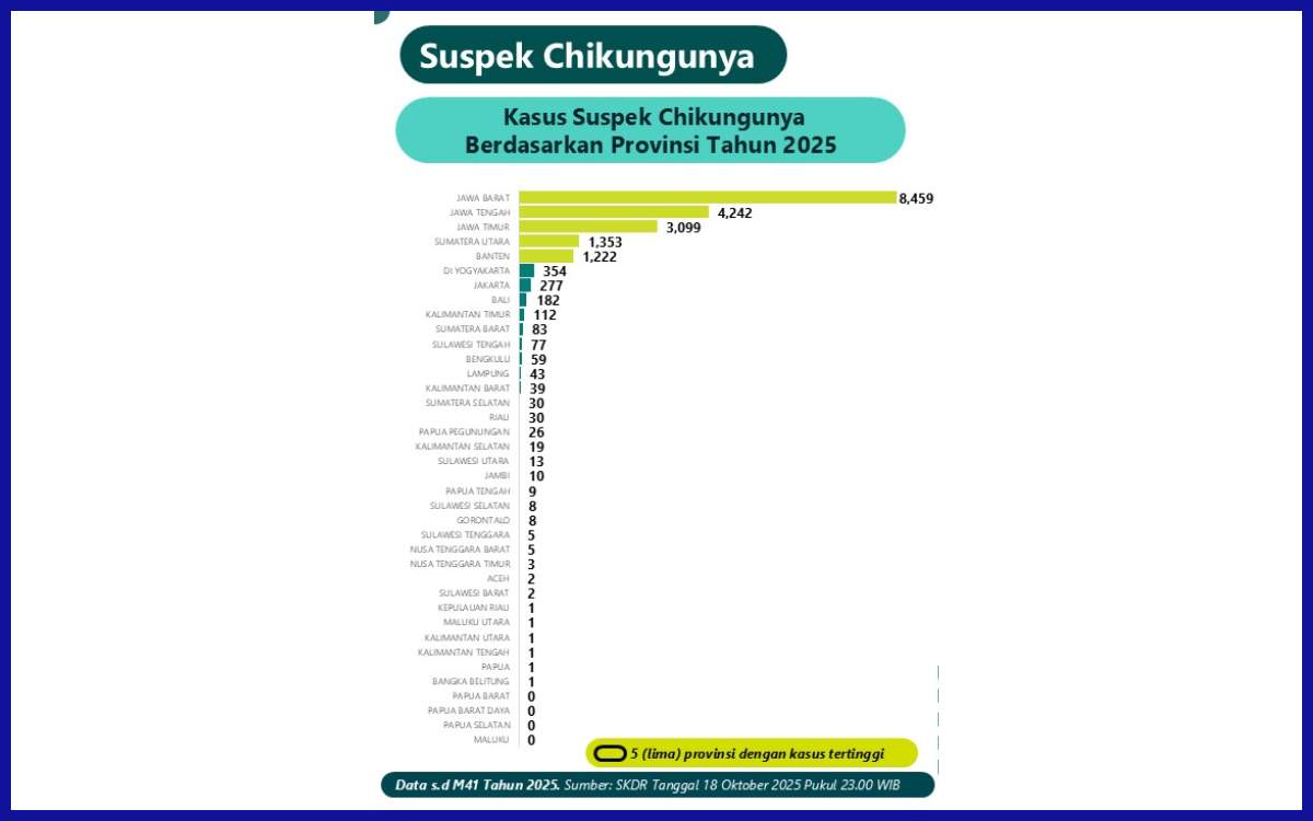 Kasus Suspek Chikungunya Berdasarkan Provinsi Tahun 2025.[1]