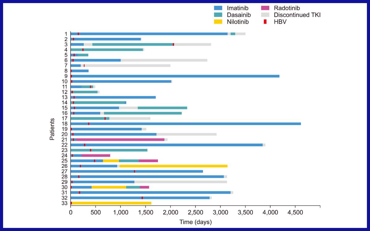 Pengobatan dengan inhibitor tirosin kinase pada pasien dengan reaktivasi hepatitis B