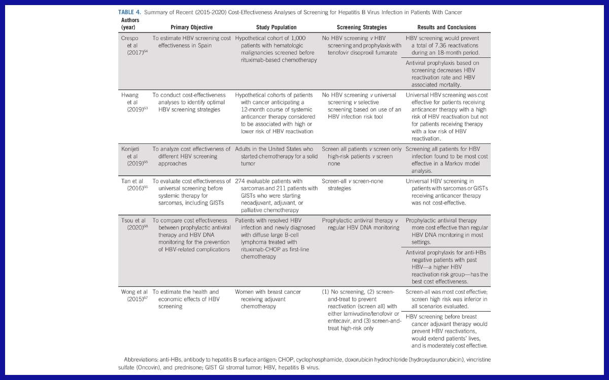 Ringkasan Analisis Biaya-Manfaat Terkini (2015-2020) tentang Skrining Infeksi Virus Hepatitis B pada Pasien Kanker