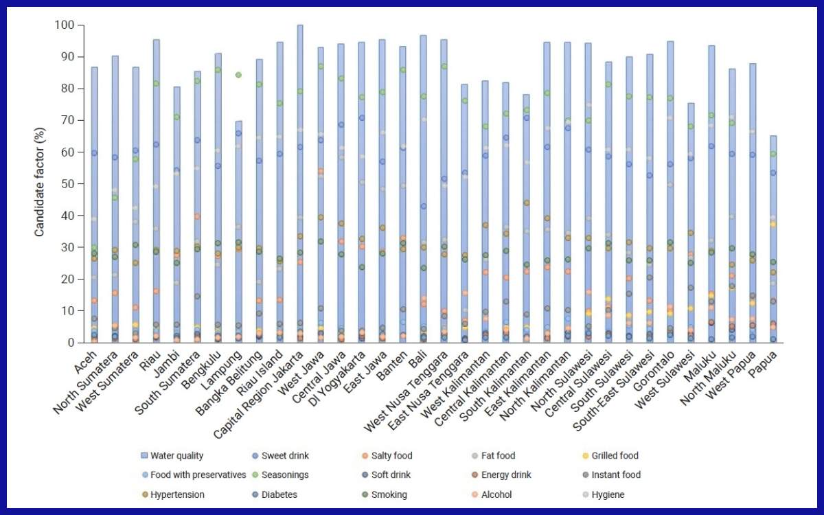 Faktor-faktor yang terkait dengan penyakit ginjal kronis berdasarkan provinsi di Indonesia, 2018