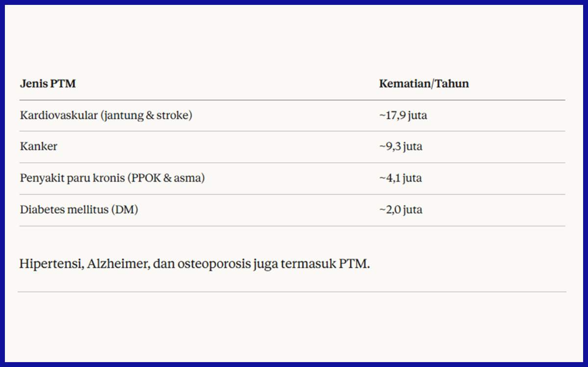 Penyaki-penyakit yang termasuk PTM