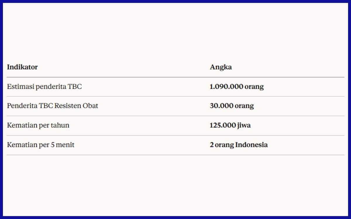 Prevalensi Penderita TB di Indonesia 2025