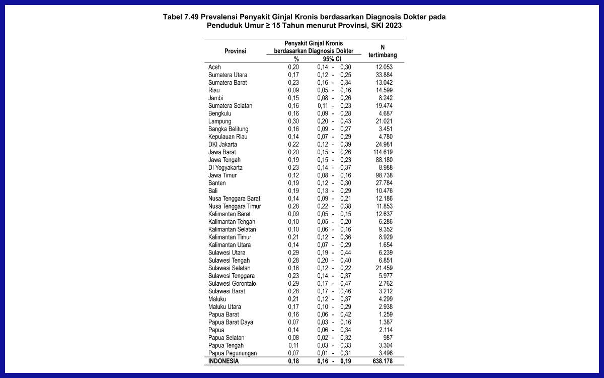 Prevalensi Penyakit Ginjal Kronis berdasarkan Diagnosis Dokter pada Penduduk Umur ≥ 15 Tahun menurut Provinsi, SKI 2023.[15]