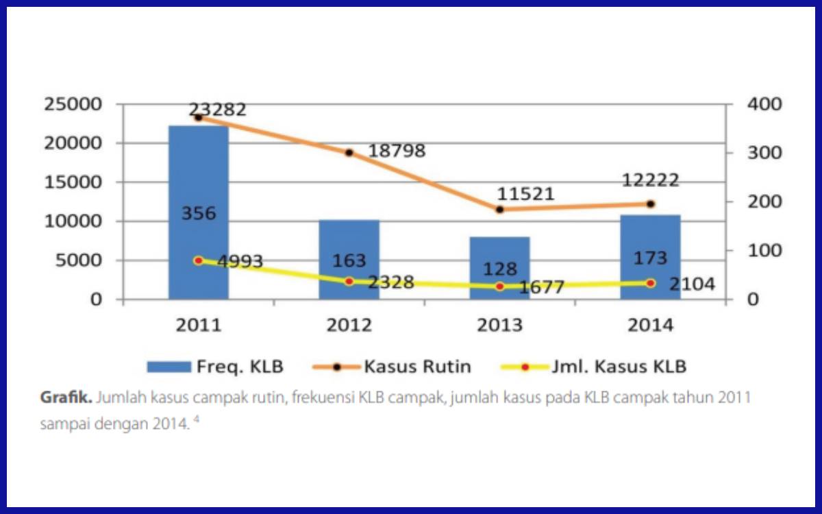 Jumlah kasus campak rutin, frekuensi KLB campak, jumlah kasus pada KLB campak tahun 2011 sampai dengan 2014