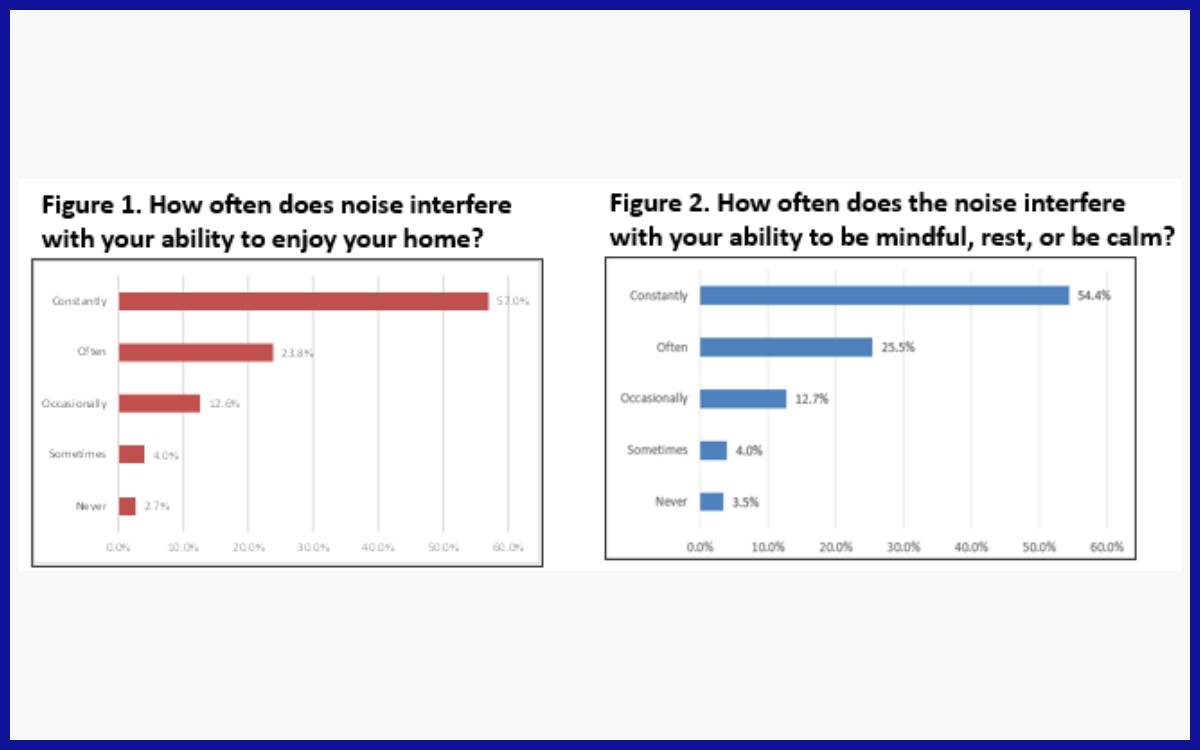 Mayoritas responden melaporkan suara lapangan yang mengganggu ketenangan