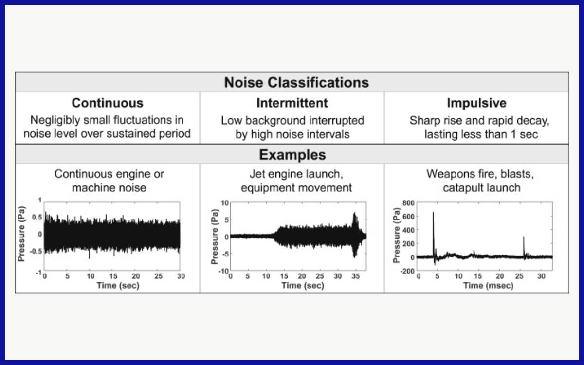 Tiga Jenis Kebisingan
